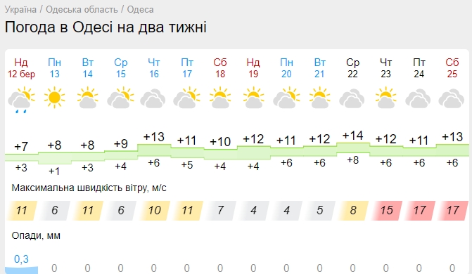 Мінуси швидко зміняться на плюс: коли в Україну увірветься справжнє весняне тепло